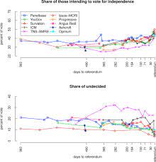 If the exit poll is correct, it means the snp are set to return to near complete dominance in scotland, wining 55 out of the country's 59 constituencies and getting close to the 56 seats they won in 2015. Hierarchical Model For Forecasting The Outcomes Of Binary Referenda Sciencedirect