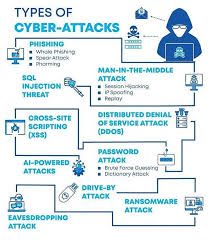 Types Of Cyber Attacks Cyber Attack Cyber Security Awareness Cyber Security Education