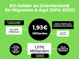 Aufgrund der geografischen lage ist griechenland ein bedeutsames einreiseland für irreguläre migranten in die eu bzw. Wie Viele Eu Gelder Hat Griechenland Fur Flucht Und Migration Erhalten