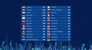 Ce urmează pentru tricolori în preliminariile. Clasament Eurovision 2019