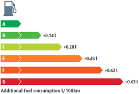 In care situatii creste consumul de carburant ? EficienÅ£a Cu Privire La Consumul De Combustibil Vianor