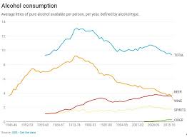 Alcohol Consumption Hits 55 Year Low And Your Stories