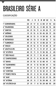 Se você está procurando por outra competição com o nome série a, por favor selecione o esporte no menu do topo ou a categoria (country) à. Campeonato Brasileiro De Futebol De 2017 Serie A Esporte O Norte