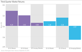 third quarter performance in 3 charts morningstar