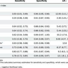 Some of the information needed for staging may be gathered from imaging tests and a. Pdf A Systematic Review Of Symptoms For The Diagnosis Of Ovarian Cancer