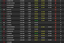 2021 f1 french grand prix qualifying results 19 june 4:13pm 0 comments. F1 Results Qualifying