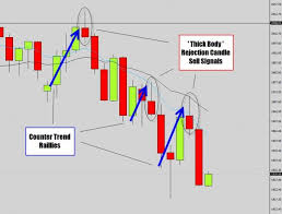 Rejection Candles Respecting Mean Value Pin Bar Article Counter Trend Forex Trading Strategies