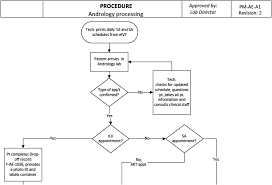 non conformance flowchart 2019