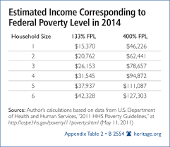 Federal Poverty Guidelines 2014 Major Medical Health