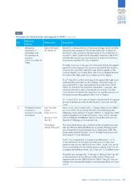 As such, a stay of execution of the sentence should be given so that the applicant does. Page 203 Sc Annual Report 2018 Eng