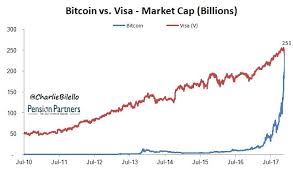 Secondly, supply may also be impacted by the number of bitcoins the system allows to exist. Charlie Bilello On Twitter Bitcoin S Market Cap Just Passed Visa S Yes That Visa Largest Electronic Payment Processor In The World 8 9 Trillion In 141 Billion Transactions Per Year Across 160 Currencies And