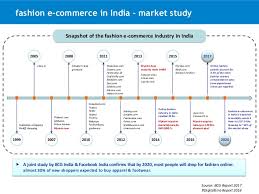 Digital Marketing Strategy For Myntra Assignment