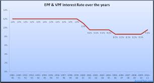 Here is the list of epf interest rate over the years from 1952 when epf was first started, from a low of 3.5% it rose to 12.5% and now currently it's around 8.5%. Epf Vpf Employee Voluntary Provident Fund Interest Rates