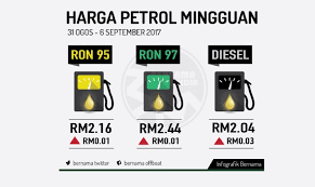 Kerajaan telah menangguhkan pemberian subsidi minyak bersasar dan pengapungan ron95 yang sepatutnya bermula 1 januari 2020 kepada tarikh yang akan diumumkan. Harga Petrol Diesel Naik 1 Sen