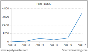 Bitcoin is the solution to the store of value problem faced by all corporations & their customers. Price Movement Of Bitcoin From August 2012 To August 2017 Chart Of The Day 17 August 2017 Equitymaster