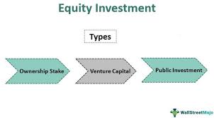 In finance, equity is ownership of assets that may have debts or other liabilities attached to them. Equity Investment Meaning Types And Examples