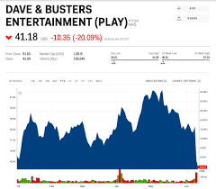 Play Stock Dave Busters Entertainment Stock Price Today