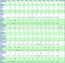 Weather in saskatchewan for today, tomorrow and week. Scott Cda Saskatchewan Canada Climate Graphs With Monthly Temperatures Precipitation Snowfall For Scott Cda