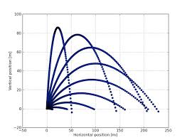 So maximum height formula is: Maximum Range In Projectile Motion Wired