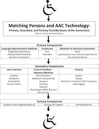 Welcome to nyc.gov | city of new york Advances In Augmentative And Alternative Communication As Quality Of Life Technology Musculoskeletal Key