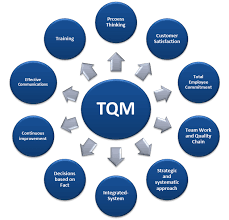 Total Quality Management With Images Social Media Tool Social Media Packages