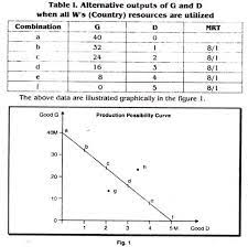 Production Possibility Curve Under Constant And Increasing Costs