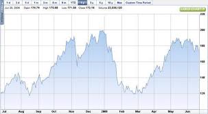 In depth view into aapl (apple) stock including the latest price, news, dividend history, earnings information and financials. What Price Iphone 3g Aapl Stock Cult Of Mac
