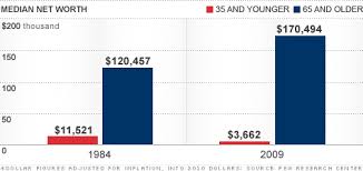 Old Americans Are 47 Times Richer Than Young Nov 7 2011