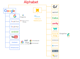 Scopri il noleggio auto a lungo termine alphabet per privati e aziende. Alphabet S Next Billion Dollar Business 12 Industries To Watch Cb Insights Research