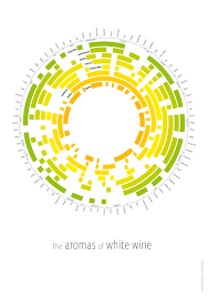 Aroma Chart For Red And White Wines