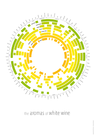 aroma chart for red and white wines