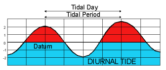 tide times charts and tables