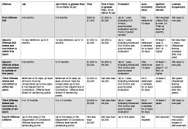 Dui Penalties Chart The Go To Guy For Dui The Hudson Law