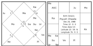 piyush chawla birth chart piyush chawla kundli horoscope