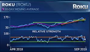 Roku Could Fall Another 30 Before Finding A Bottom Chart