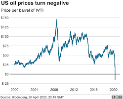 Crude oil is also used in cosmetics and medicines. Us Oil Prices Turn Negative As Demand Dries Up Bbc News
