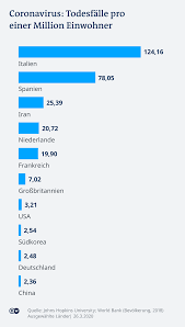 Coronavirus Warum Sind Die Todesraten So Unterschiedlich Wissen Umwelt Dw 26 03 2020