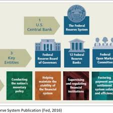 The federal reserve was created in 1913 by the federal reserve act to serve as the nation's central bank. The Federal Reserve System Public Private Download Scientific Diagram
