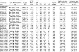 Like carbon dating over longer timescales, the uranium clock measures the age of a star. A Radiocarbon Dating Approach To The Deposition And Removal Of Human Bone Remains In Megalithic Monuments Radiocarbon Cambridge Core