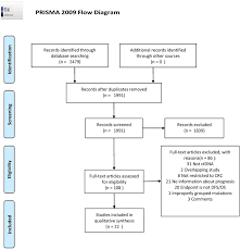 Prisma 2009 Flow Diagram Prisma Flow Diagram For Study