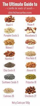 Read This Ultimate Guide To Carbs In Nuts And Seeds You Will See Which To Enjoy And Which To Avoid In Keto Diet Recipes Ketogenic Diet Meal Plan No Carb Diets