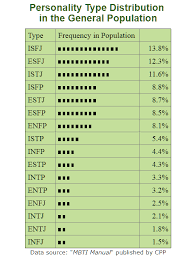 Frequency Of Each Personality Type In The Global Population