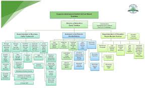 Superior Greenstone District School Board Organizational Chart