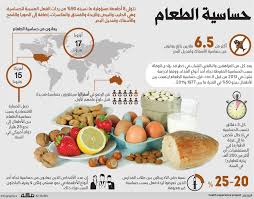 حساسية الطعام صحيفة مكة انفوجرافيك صحة Food Fruit Cantaloupe