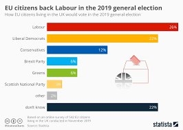 Chart Eu Citizens Back Labour In The 2019 General Election