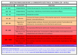 La intensidad eléctrica es la carga o corriente eléctrica que circula por una zona en la unidad de tiempo, se la suele denominar con la letra i la corriente continua es un tipo de corriente eléctrica de flujo continuo de carga eléctrica a través de un conductor entre dos puntos de distinto potencial y. Efectos De La Corriente Electrica En El Cuerpo Humano Ii La Edad De La Gran Potencia Los Mundos De Brana