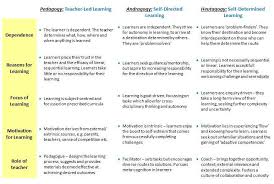 Maker Education Pedagogy Andragogy Heutagogy Maker Education Pedagogy Learning Theory