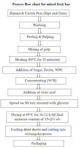 Process Flow Chart For Preparation Of Fortified Banana