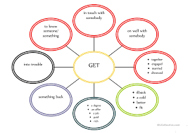 This diagram shows a noun clause acting as the subject of the independent clause. Collocations With Get Spider Diagram English Esl Worksheets For Distance Learning And Physical Classrooms