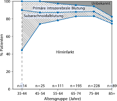 Mit einen notfallausweis kann ihnen in einer notlage schneller und besser geholfen werden. Primarpravention Und Sekundarpravention Des Hirninfarkts Springerlink